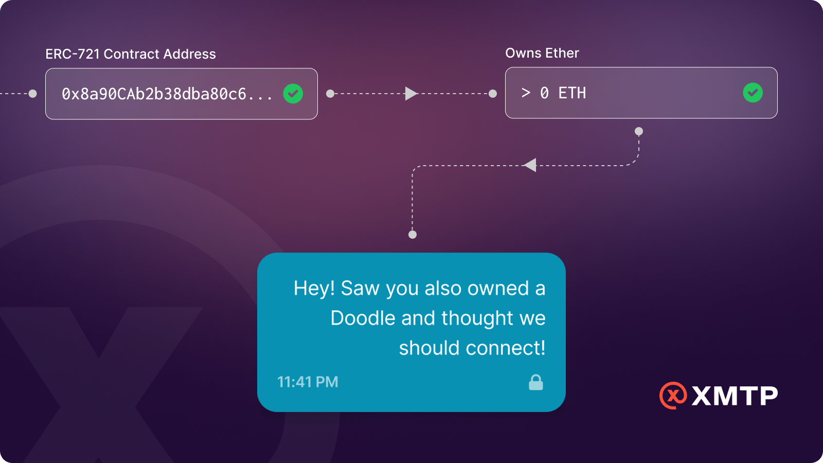 Token Gating Flow With An Application On XMTP